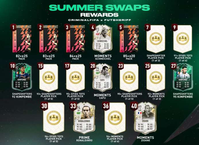 FIFA 22 Summer Swaps, Rewards and Token Tracker – How to complete fast Zidane and the Kimpembe Shapeshifters