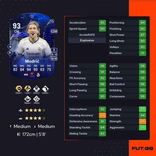 Official Stats Modric TOTY Honourable Mentions