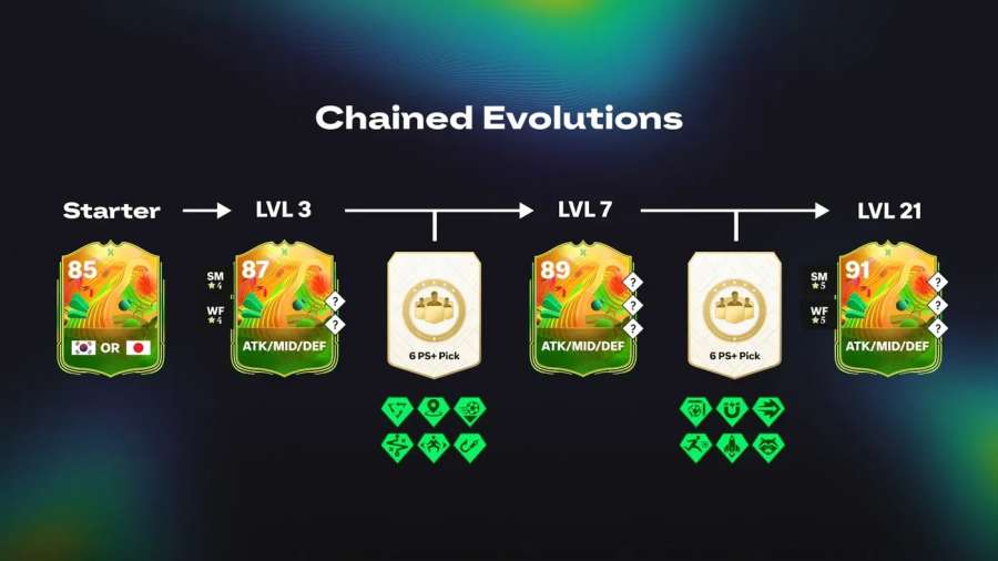 Make Your Idol chained Evolution path from 85 to 91 OVR in FC 26